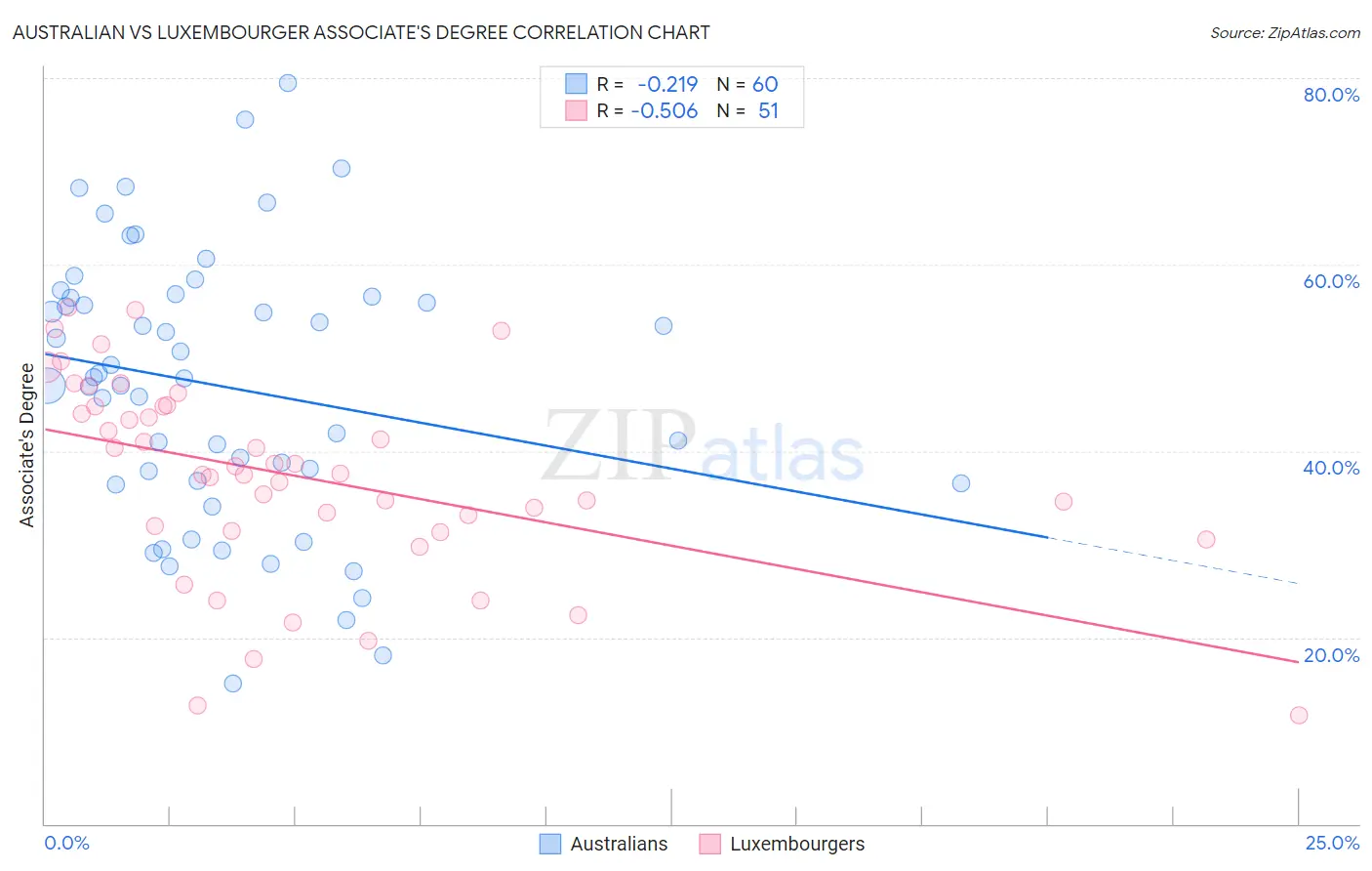 Australian vs Luxembourger Associate's Degree