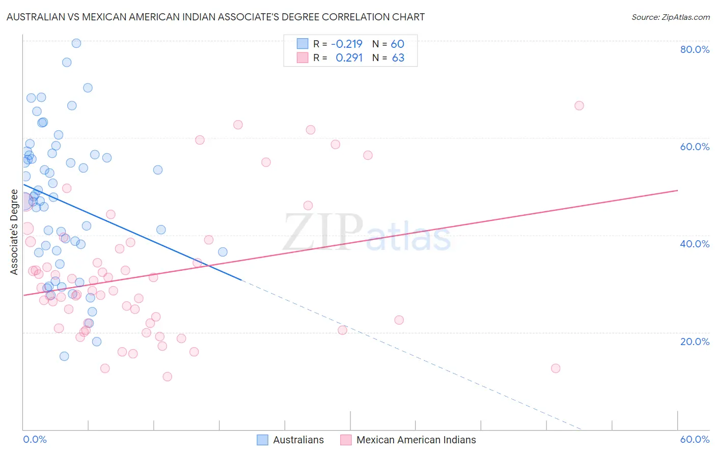 Australian vs Mexican American Indian Associate's Degree