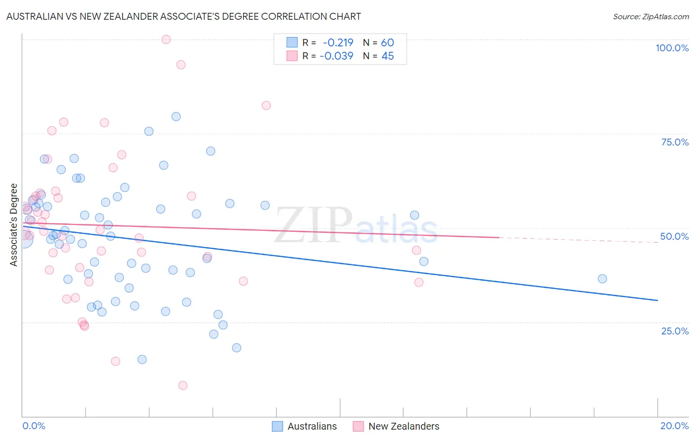 Australian vs New Zealander Associate's Degree