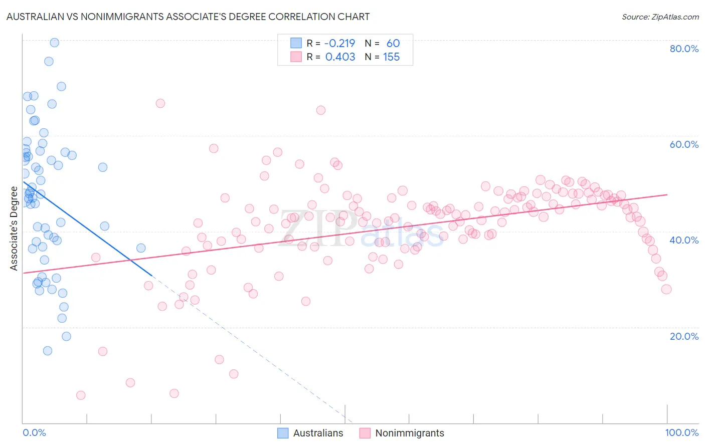 Australian vs Nonimmigrants Associate's Degree