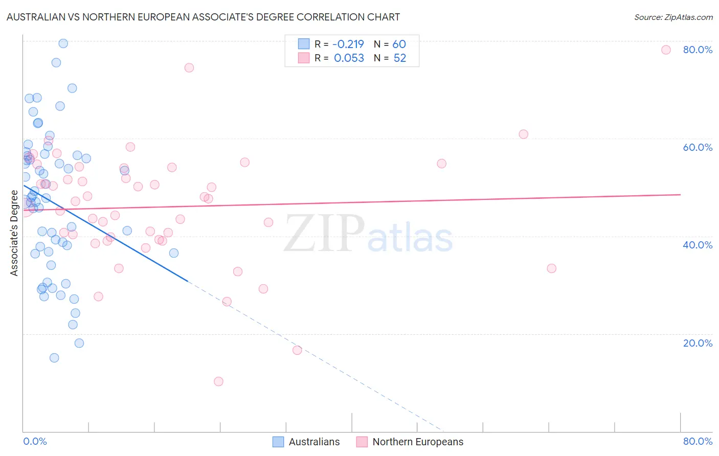 Australian vs Northern European Associate's Degree
