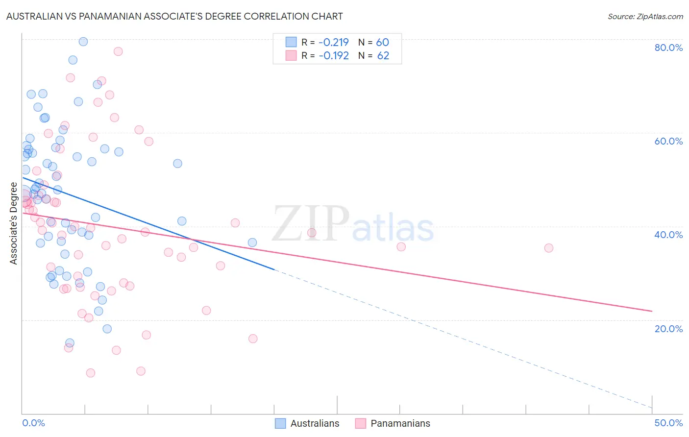 Australian vs Panamanian Associate's Degree