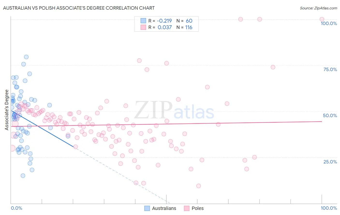 Australian vs Polish Associate's Degree