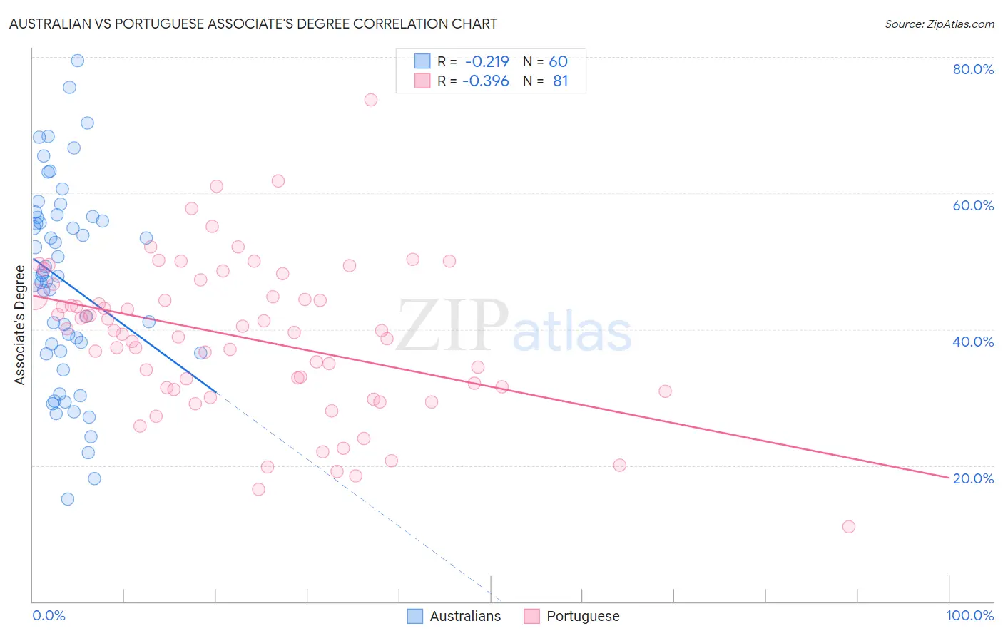 Australian vs Portuguese Associate's Degree