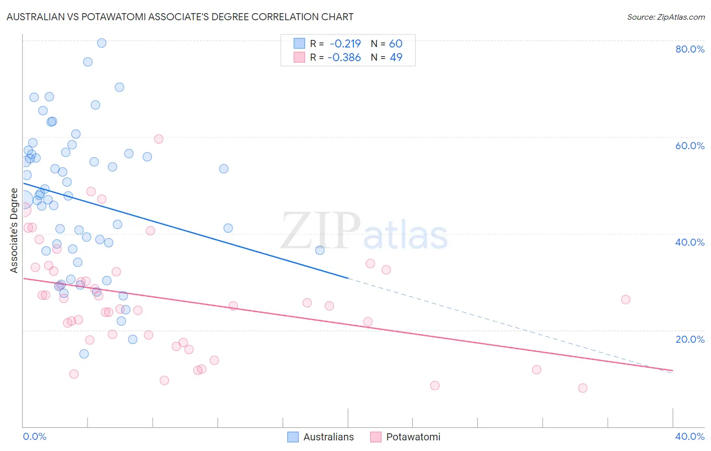 Australian vs Potawatomi Associate's Degree