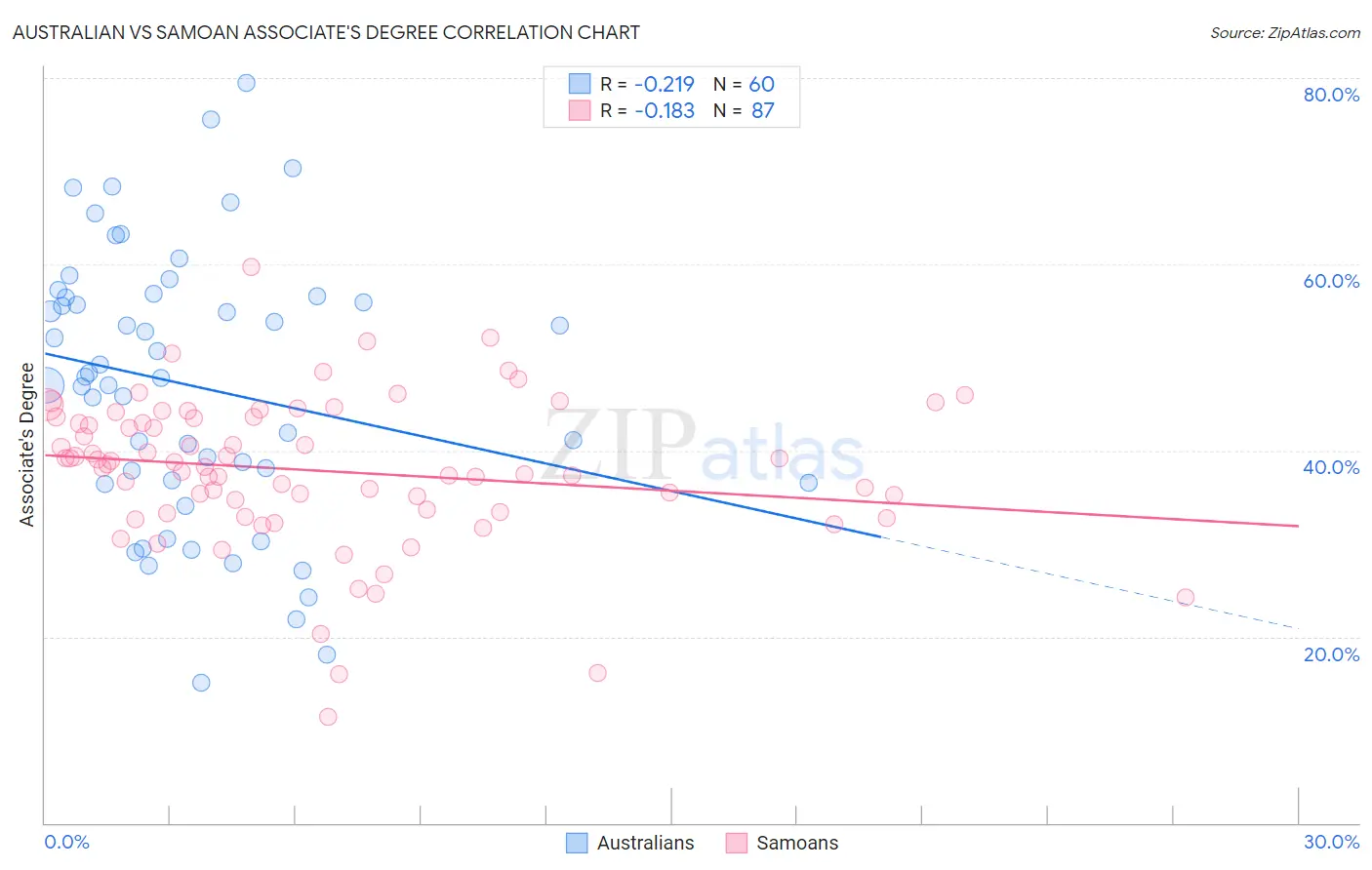 Australian vs Samoan Associate's Degree