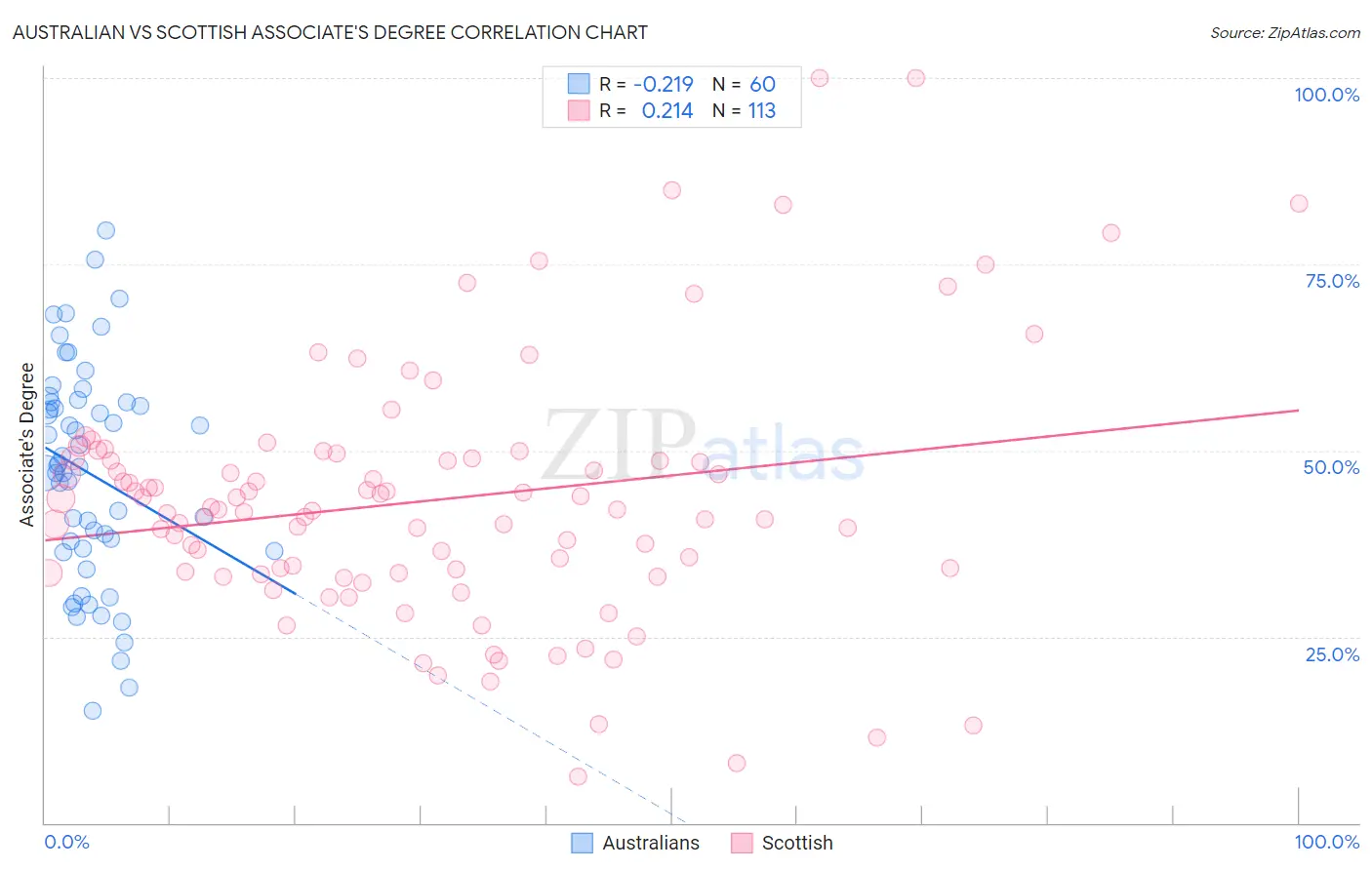Australian vs Scottish Associate's Degree