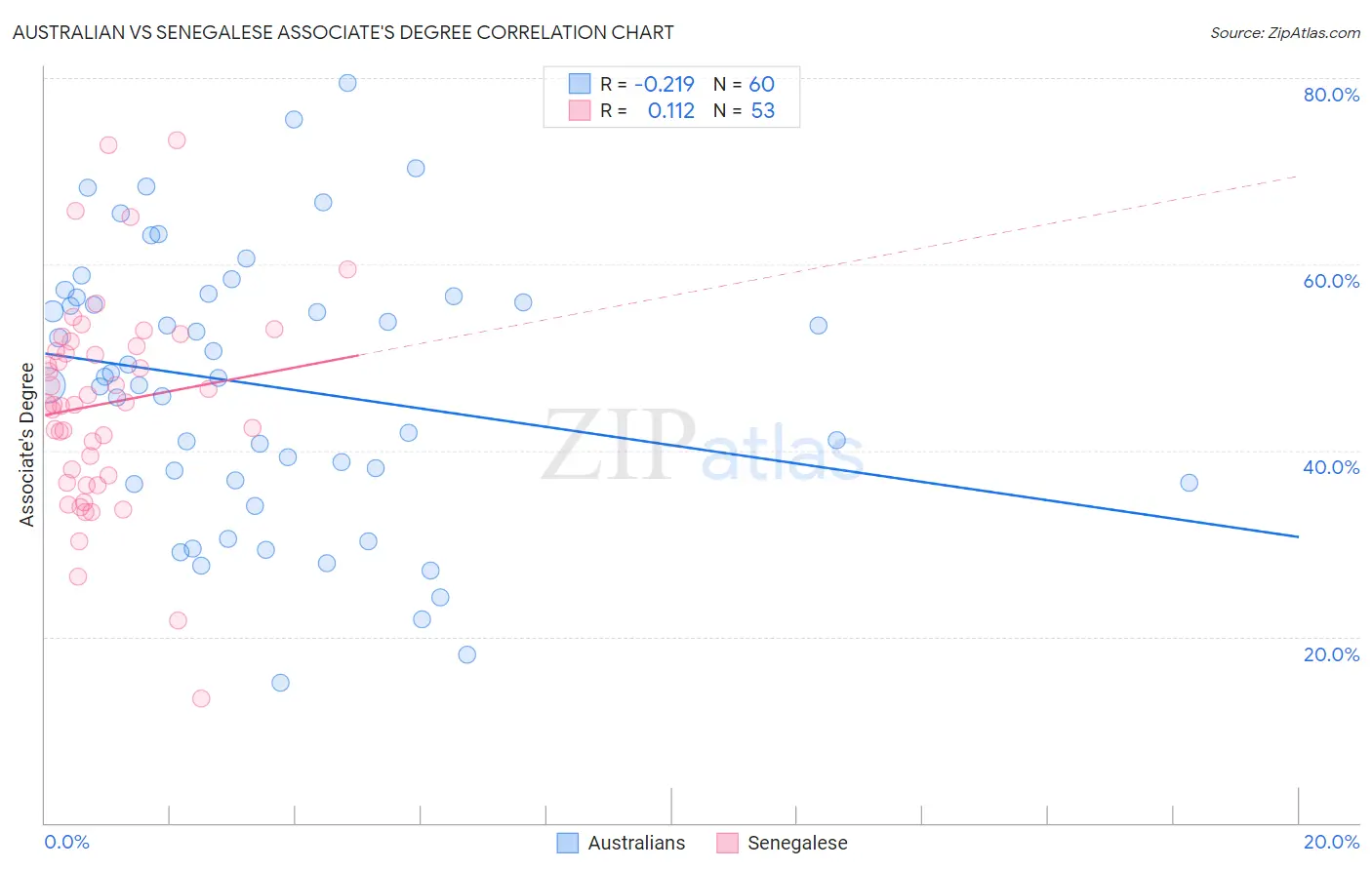 Australian vs Senegalese Associate's Degree