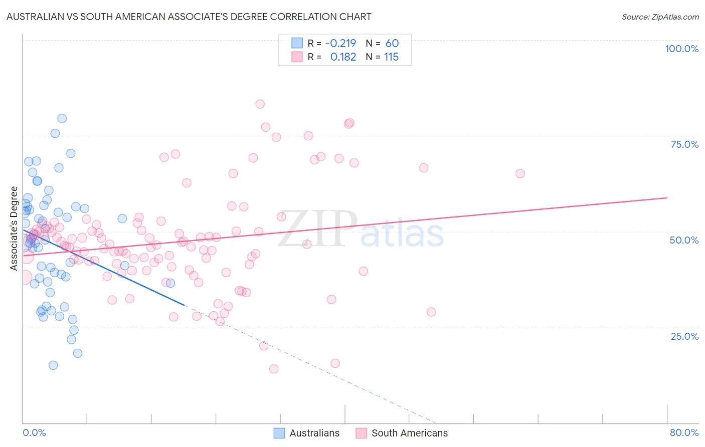 Australian vs South American Associate's Degree