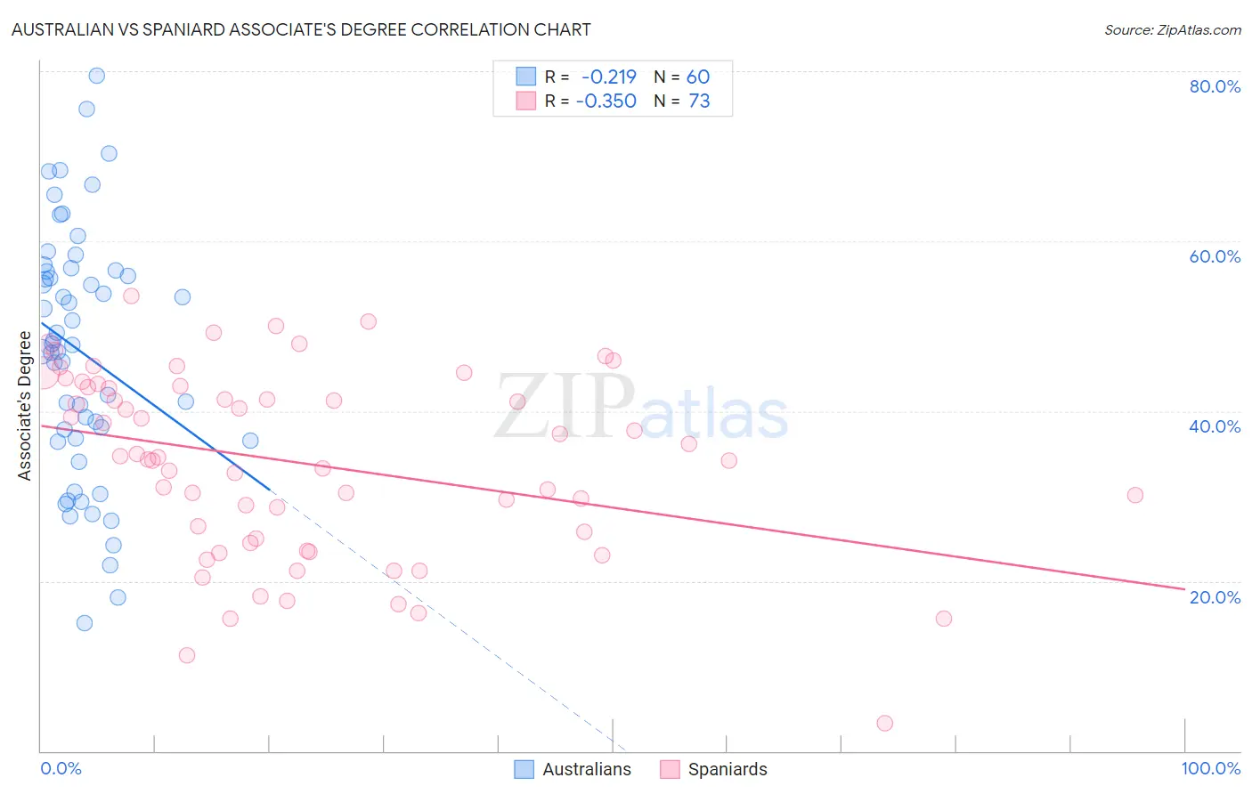 Australian vs Spaniard Associate's Degree