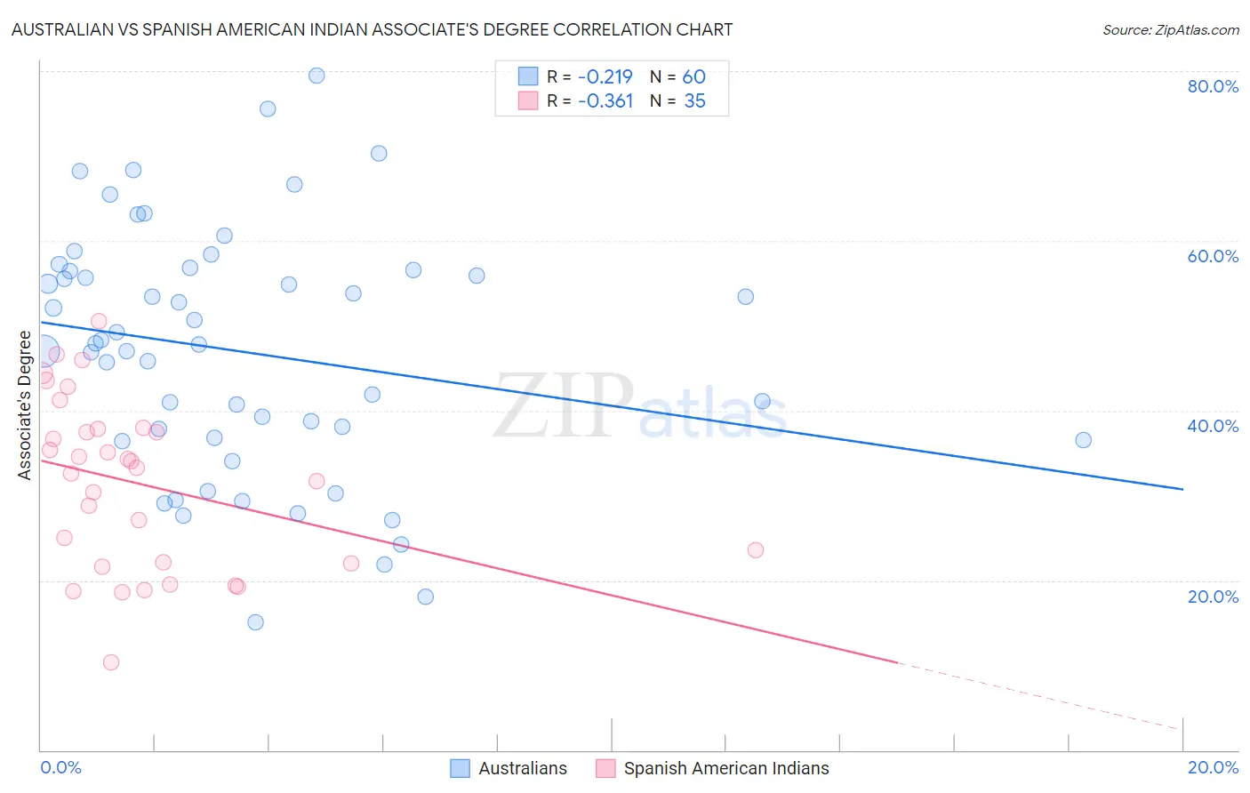 Australian vs Spanish American Indian Associate's Degree