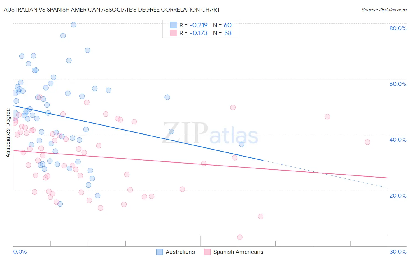 Australian vs Spanish American Associate's Degree