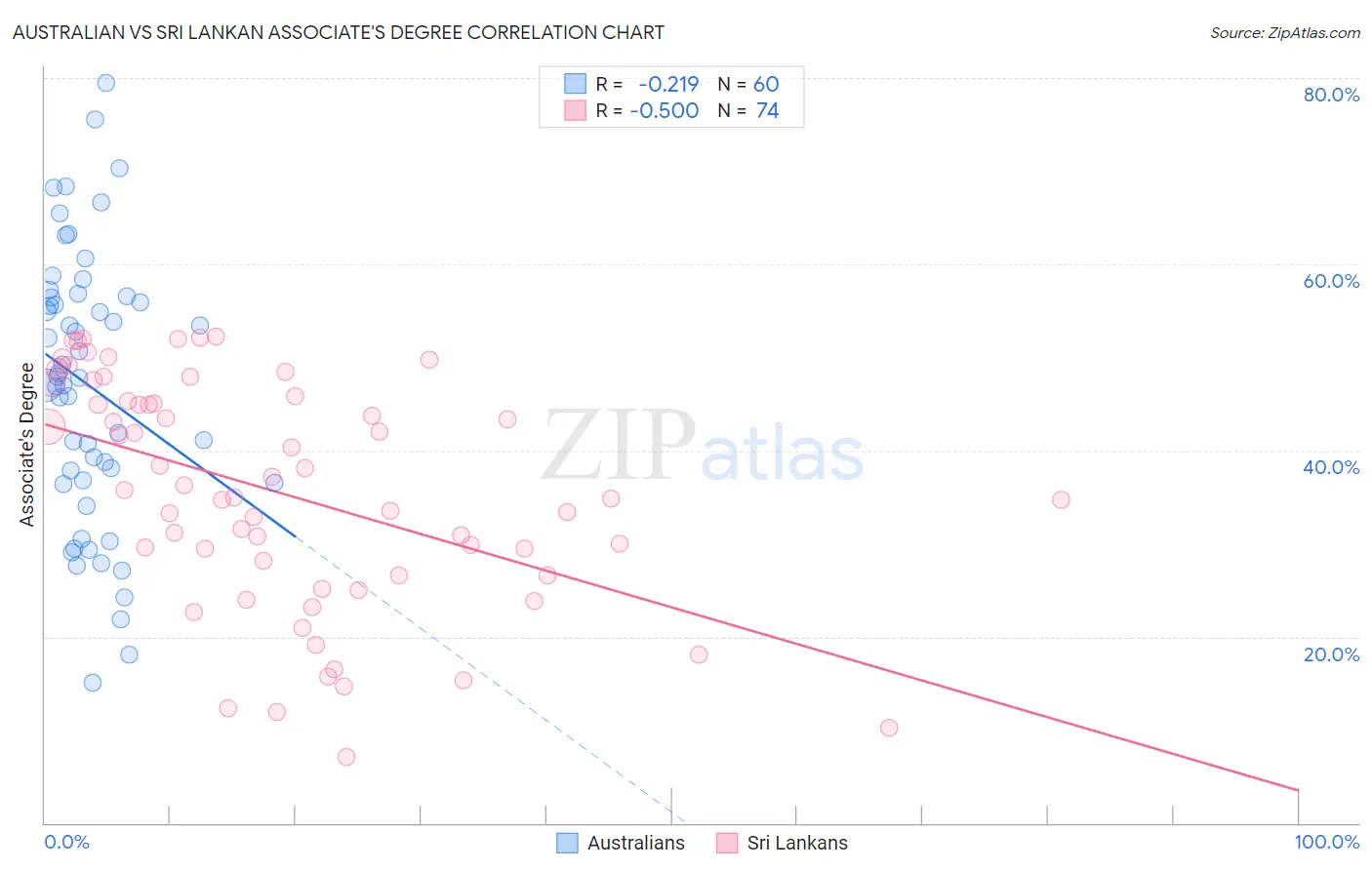 Australian vs Sri Lankan Associate's Degree