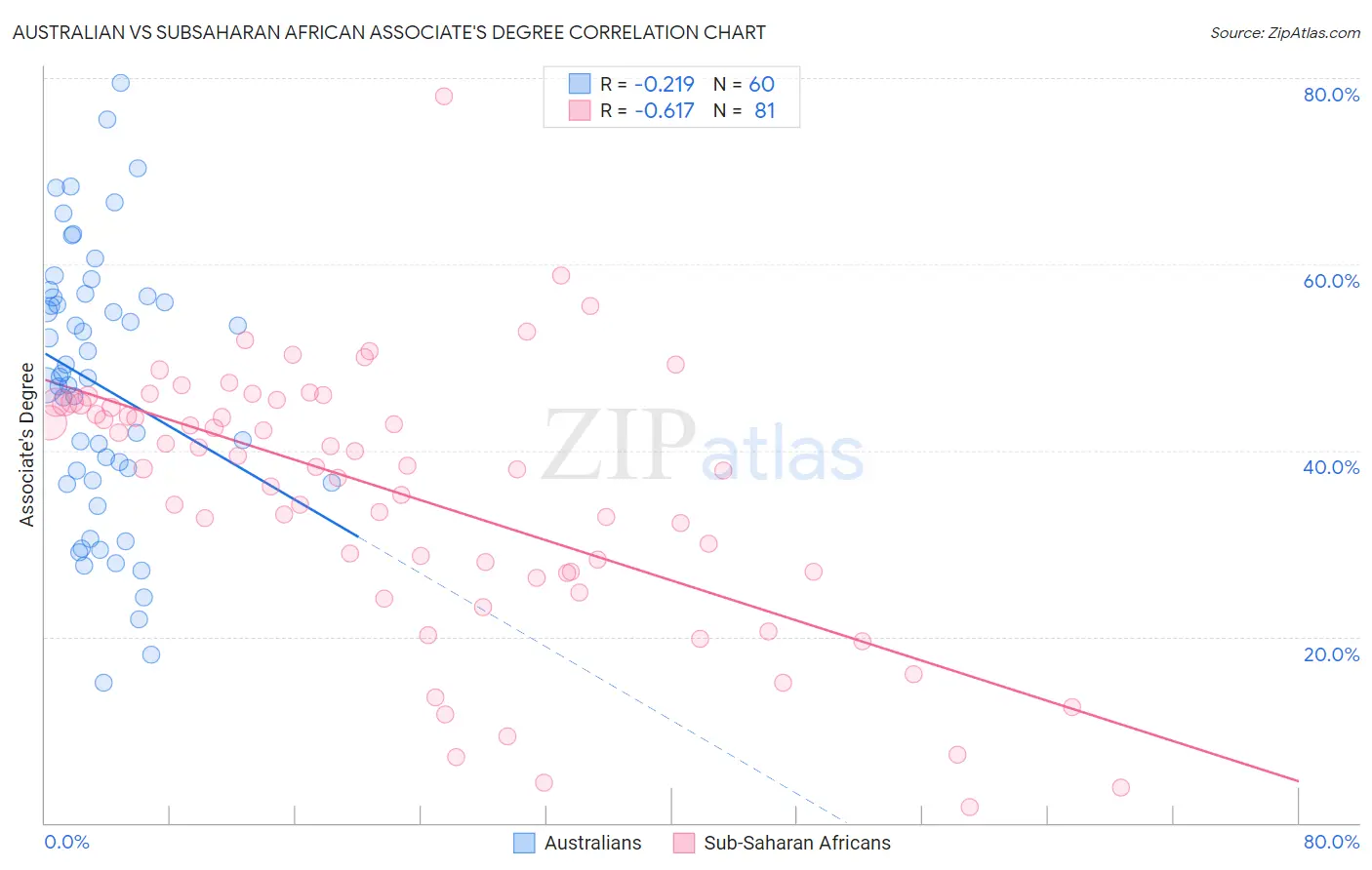 Australian vs Subsaharan African Associate's Degree