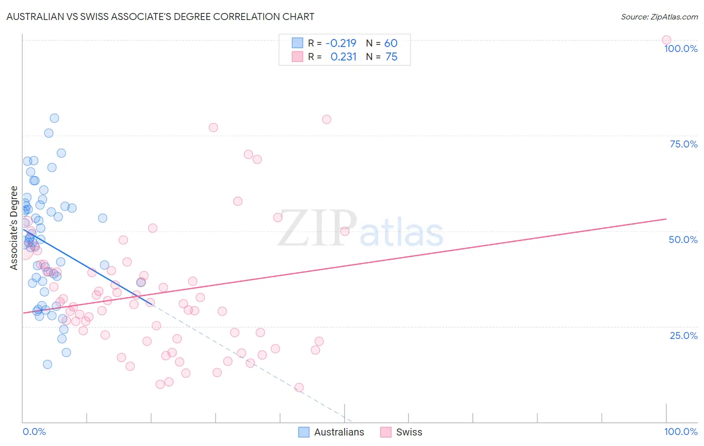 Australian vs Swiss Associate's Degree