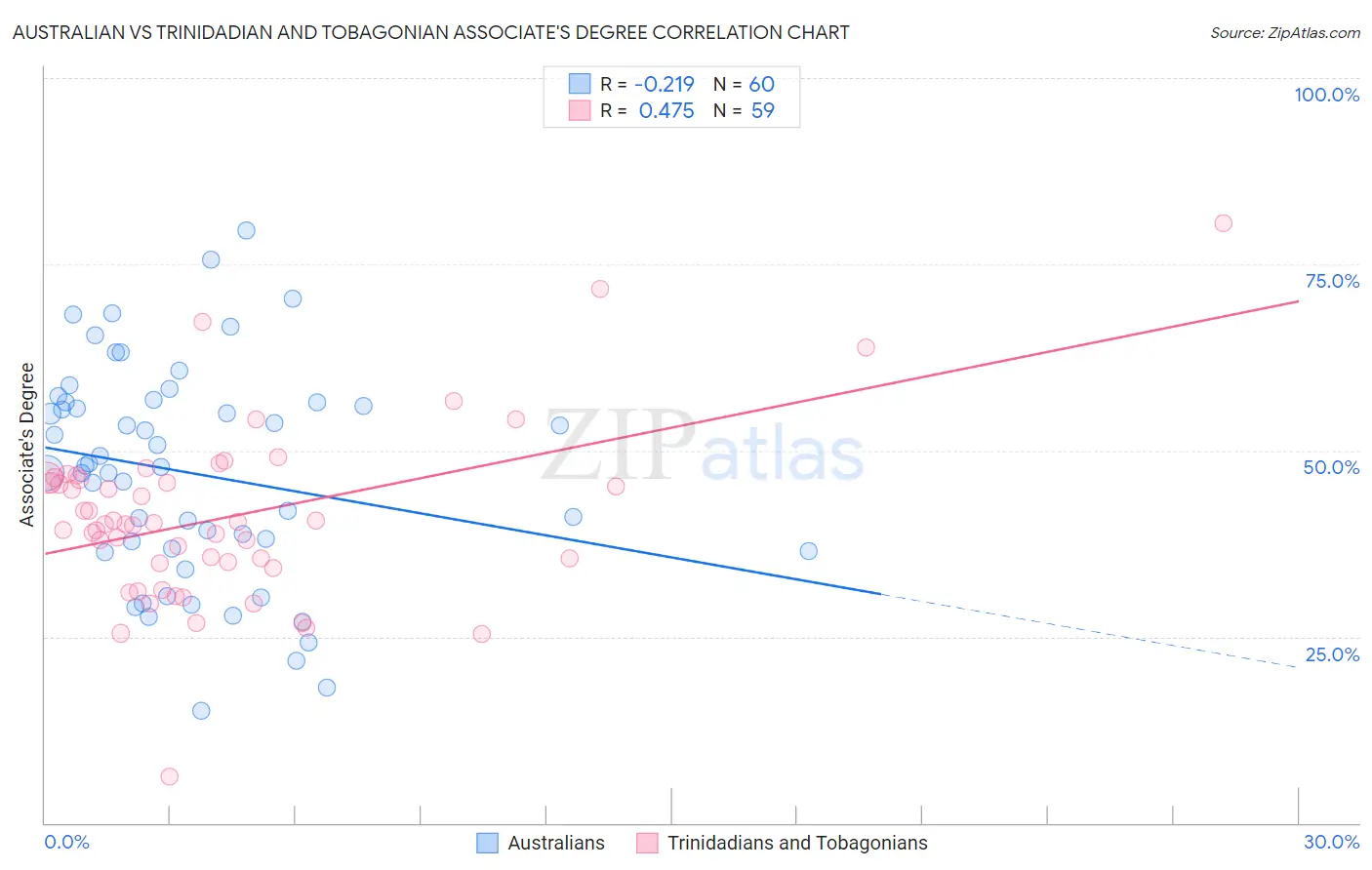 Australian vs Trinidadian and Tobagonian Associate's Degree