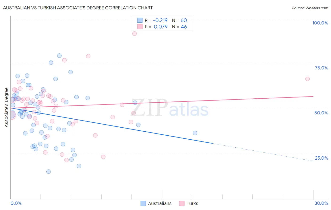 Australian vs Turkish Associate's Degree