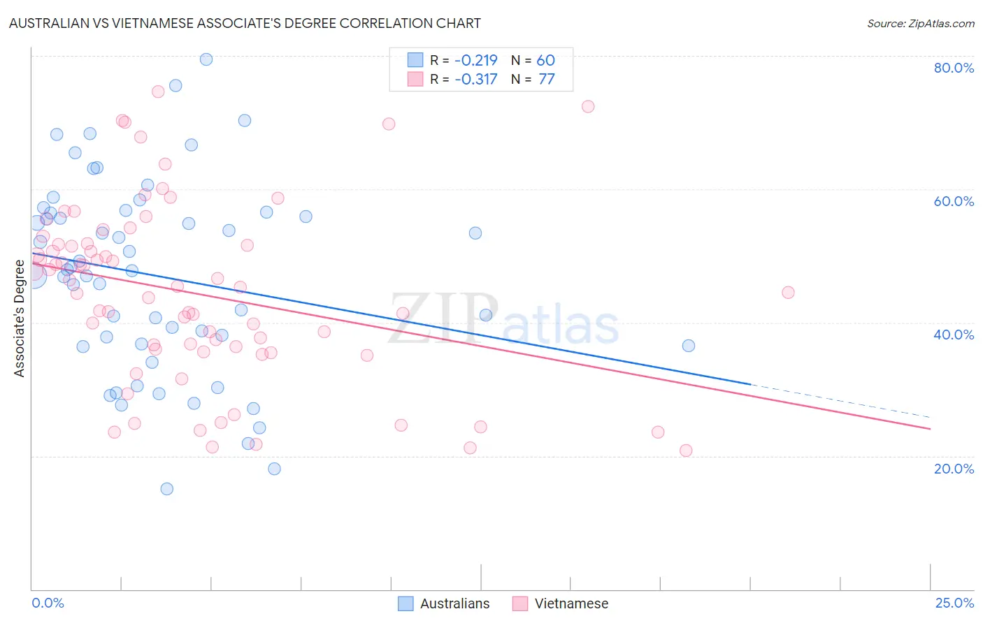 Australian vs Vietnamese Associate's Degree