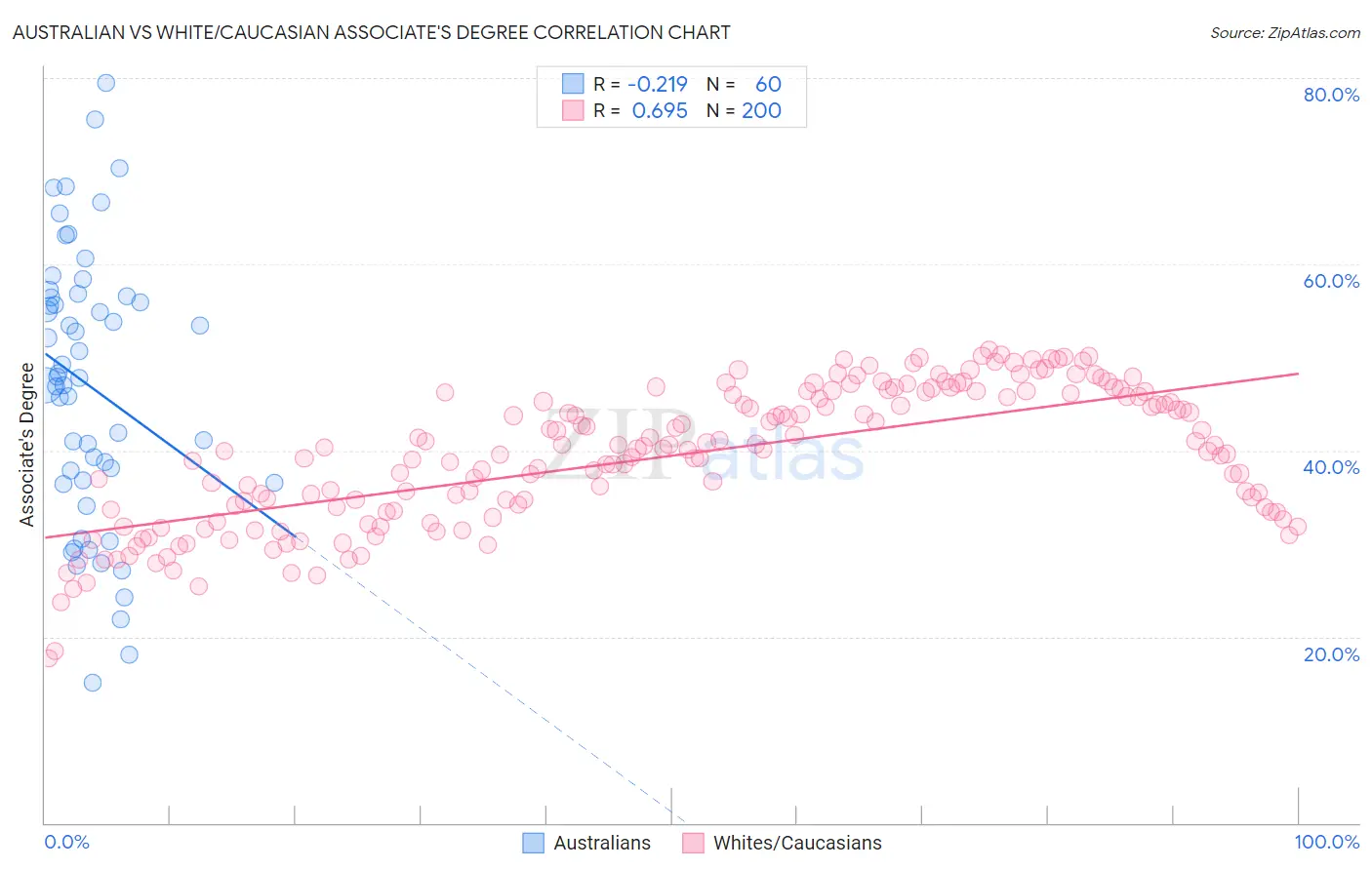 Australian vs White/Caucasian Associate's Degree