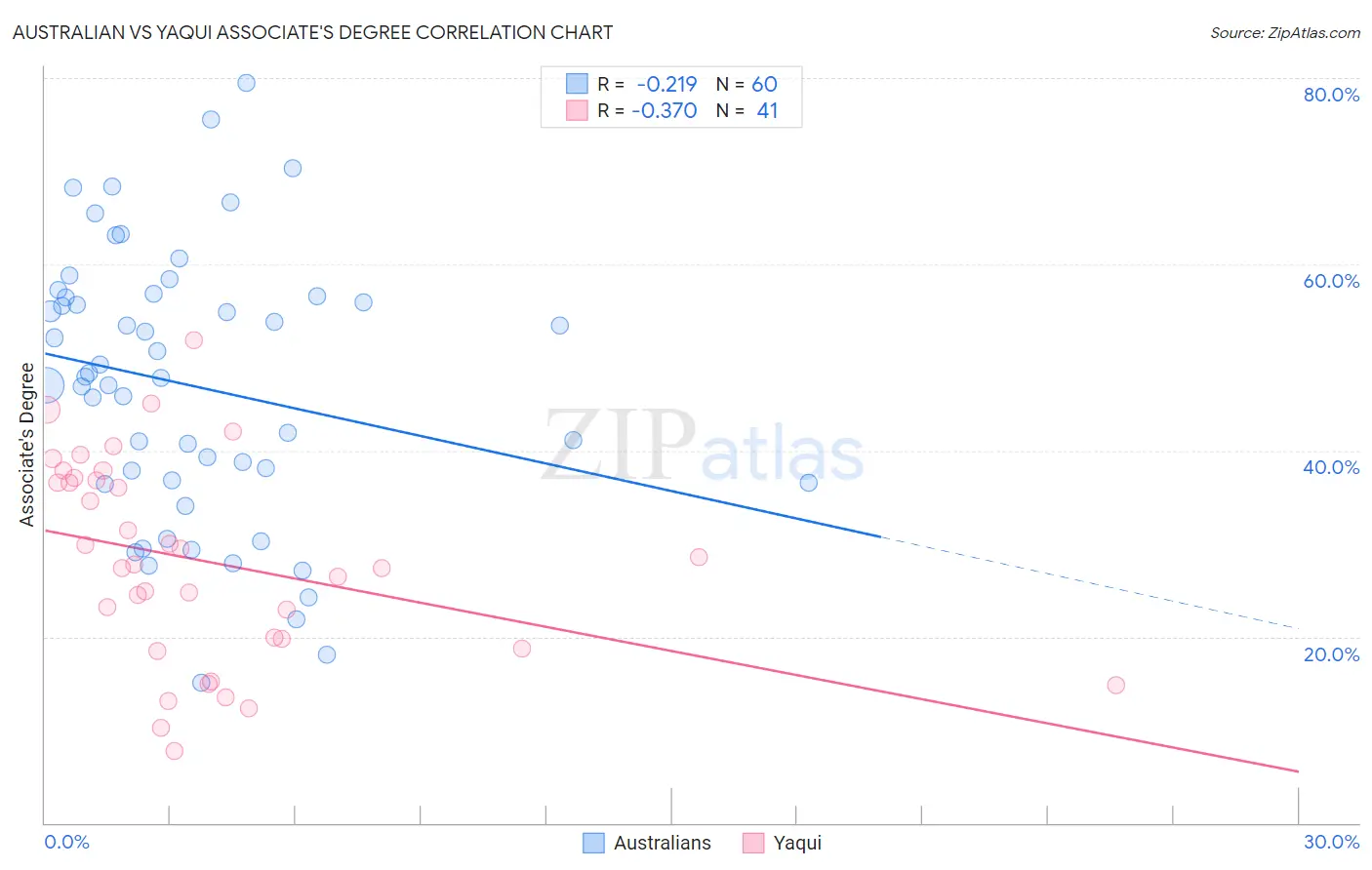 Australian vs Yaqui Associate's Degree