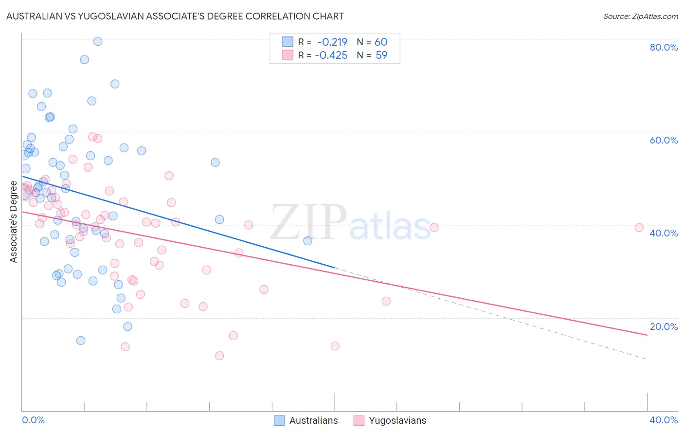 Australian vs Yugoslavian Associate's Degree