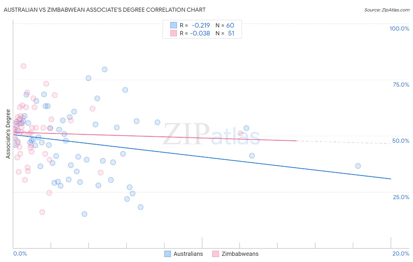 Australian vs Zimbabwean Associate's Degree