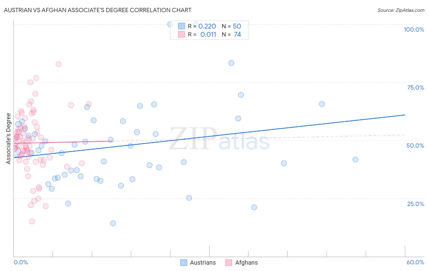 Austrian vs Afghan Associate's Degree