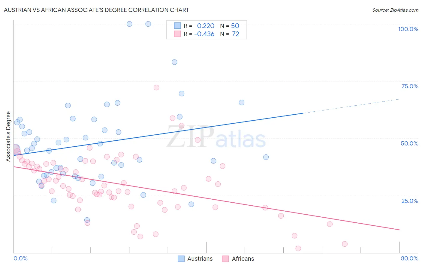Austrian vs African Associate's Degree