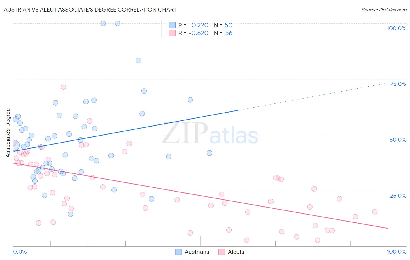 Austrian vs Aleut Associate's Degree