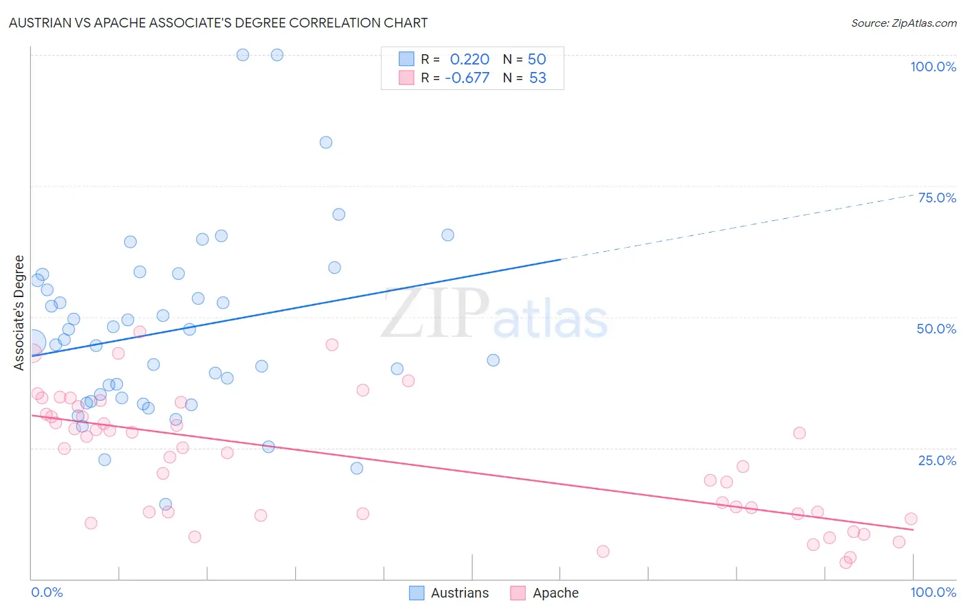 Austrian vs Apache Associate's Degree