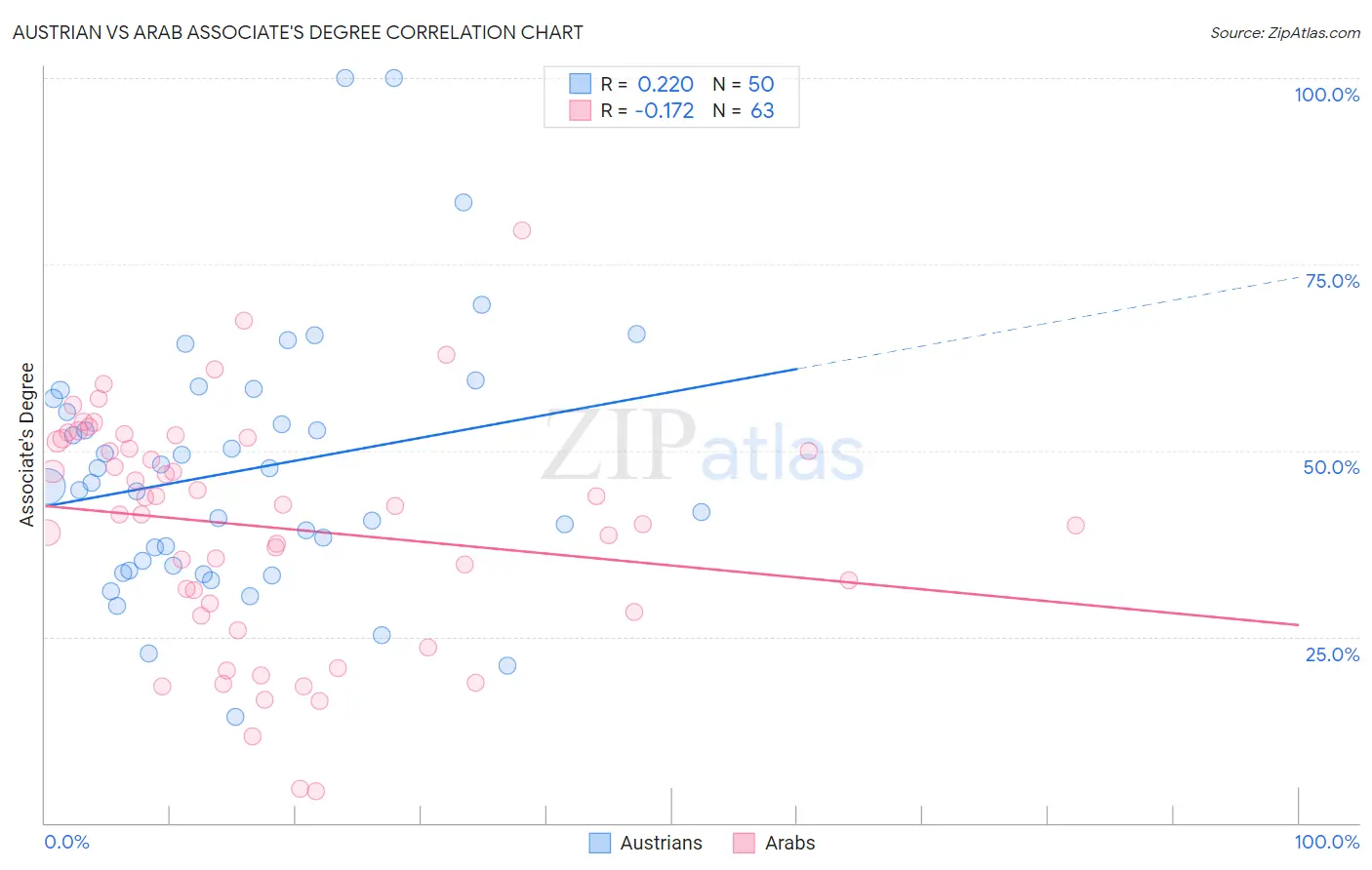Austrian vs Arab Associate's Degree