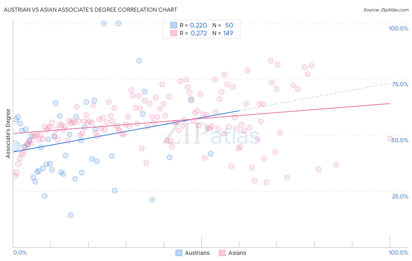 Austrian vs Asian Associate's Degree