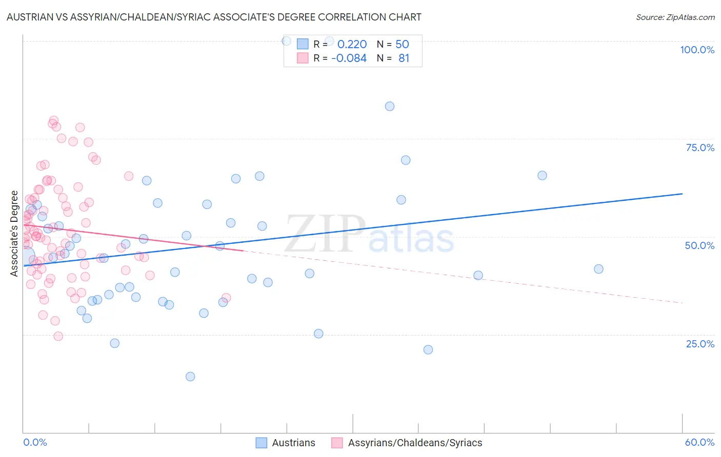 Austrian vs Assyrian/Chaldean/Syriac Associate's Degree