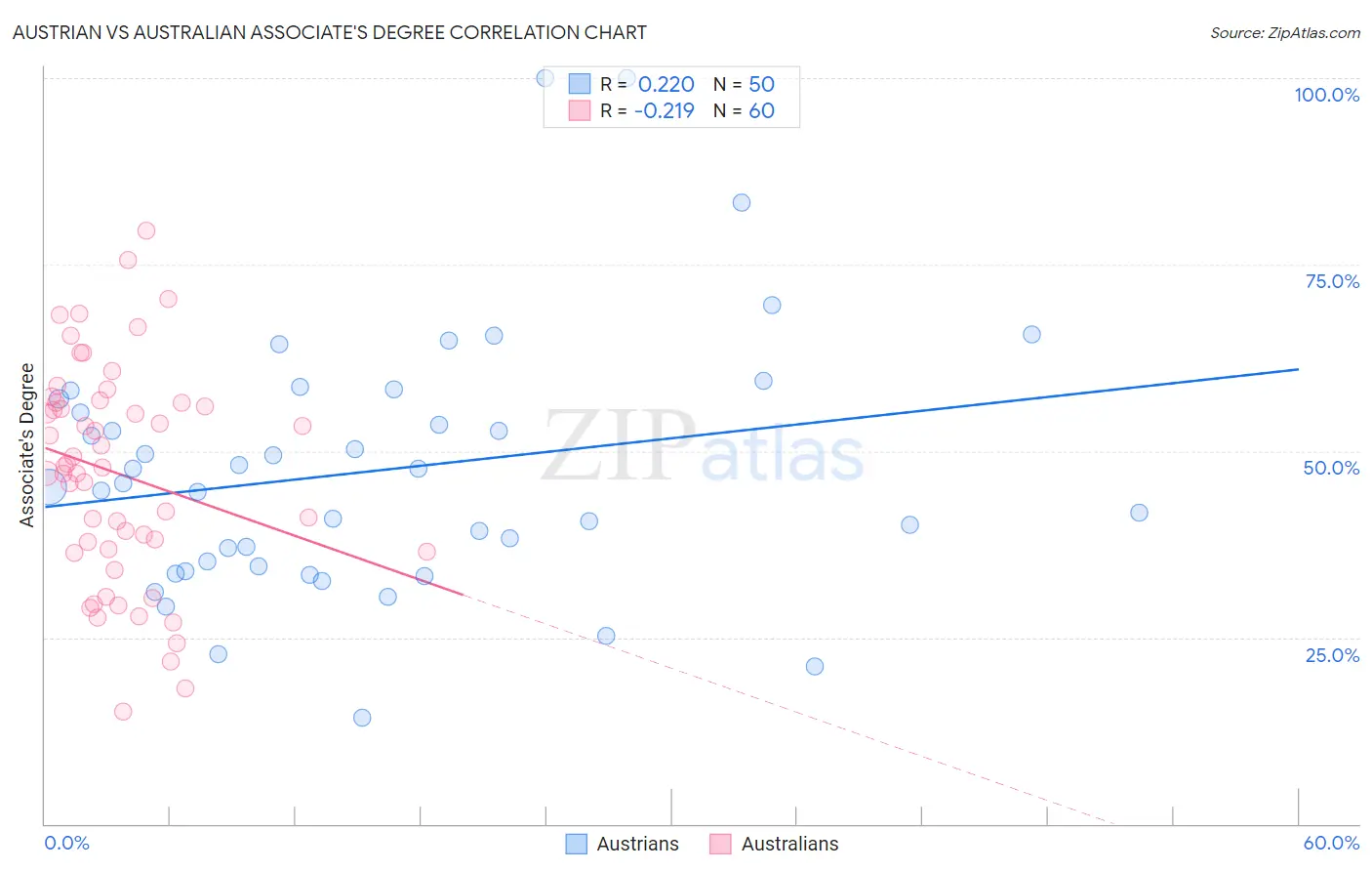 Austrian vs Australian Associate's Degree