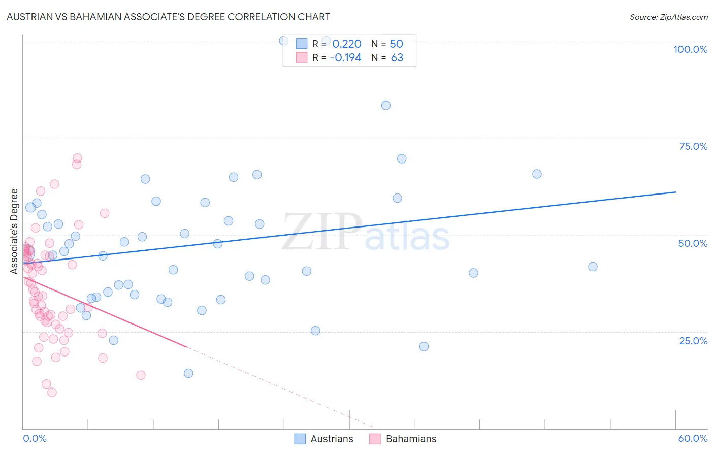 Austrian vs Bahamian Associate's Degree