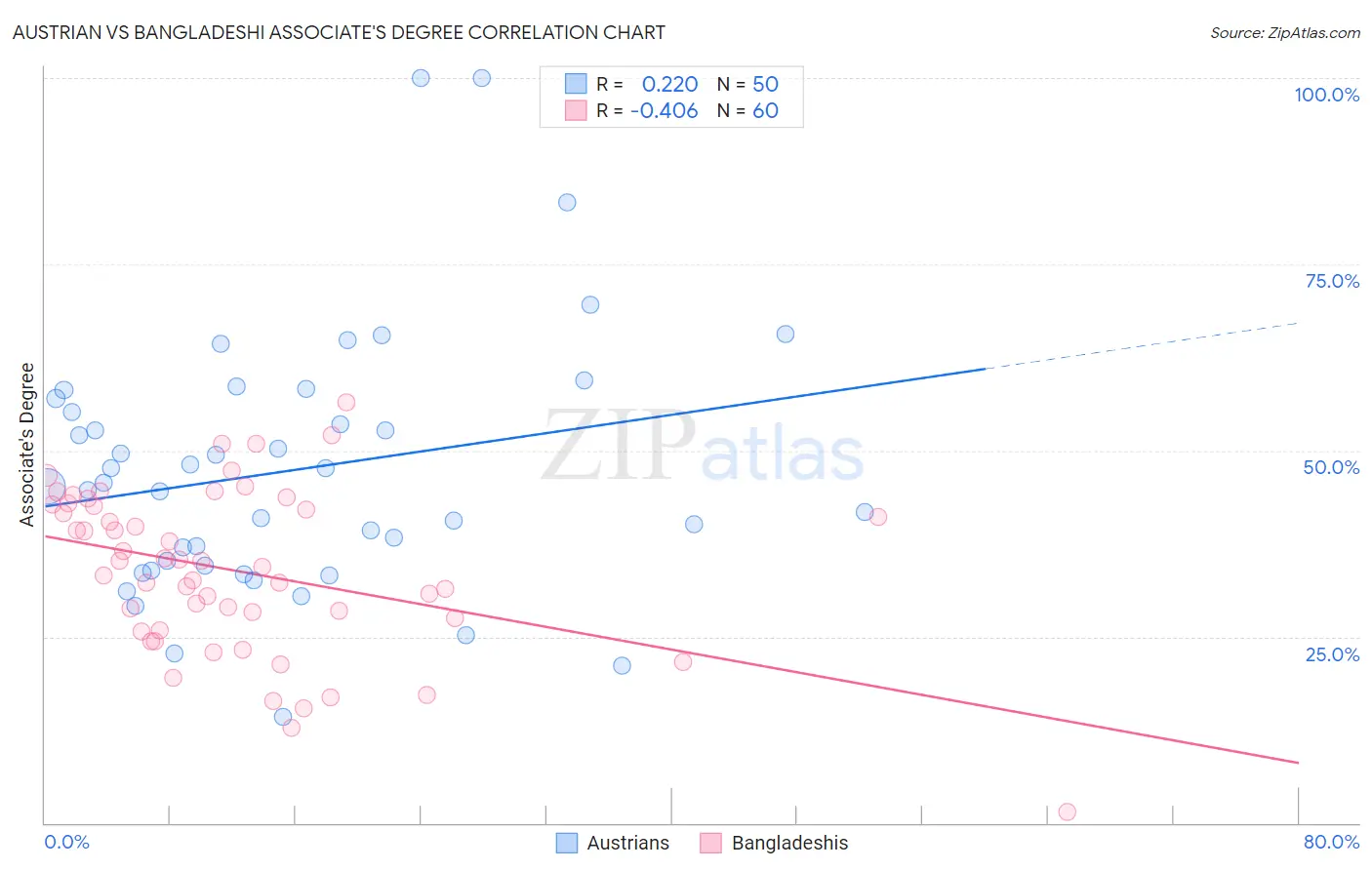 Austrian vs Bangladeshi Associate's Degree
