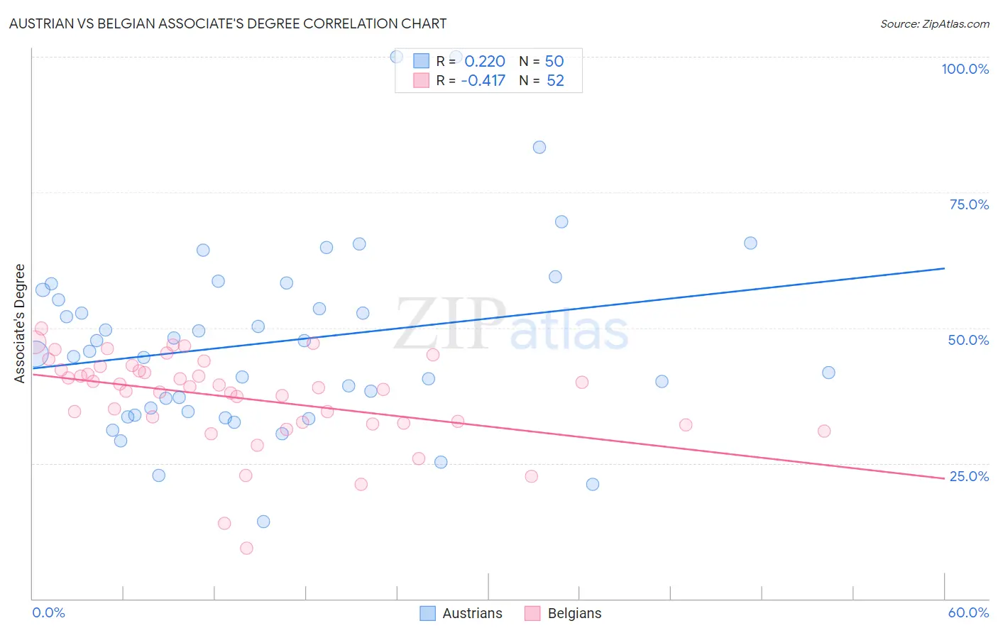 Austrian vs Belgian Associate's Degree