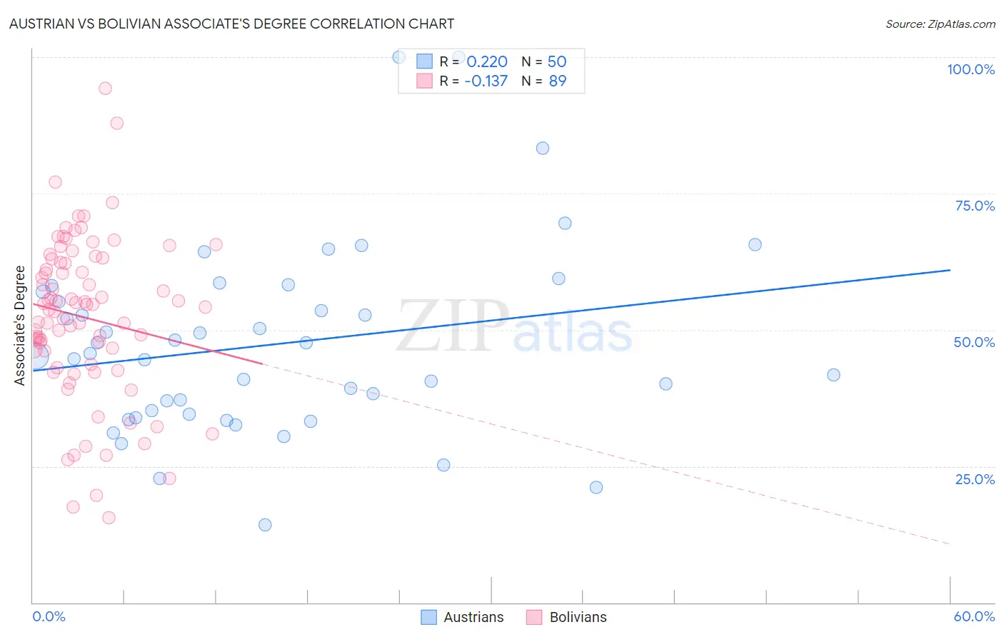 Austrian vs Bolivian Associate's Degree
