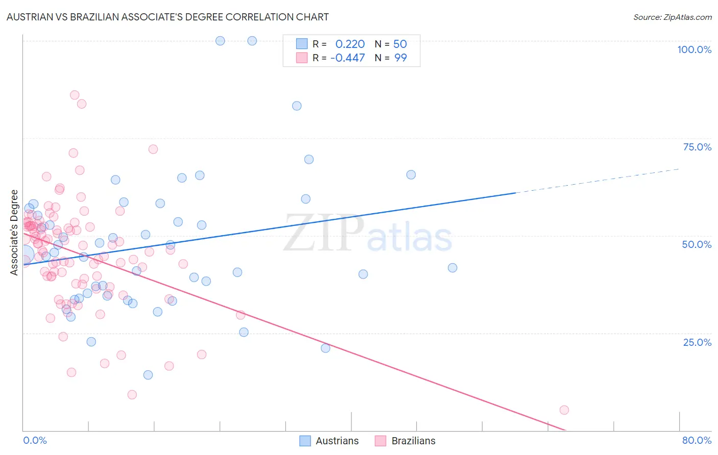 Austrian vs Brazilian Associate's Degree
