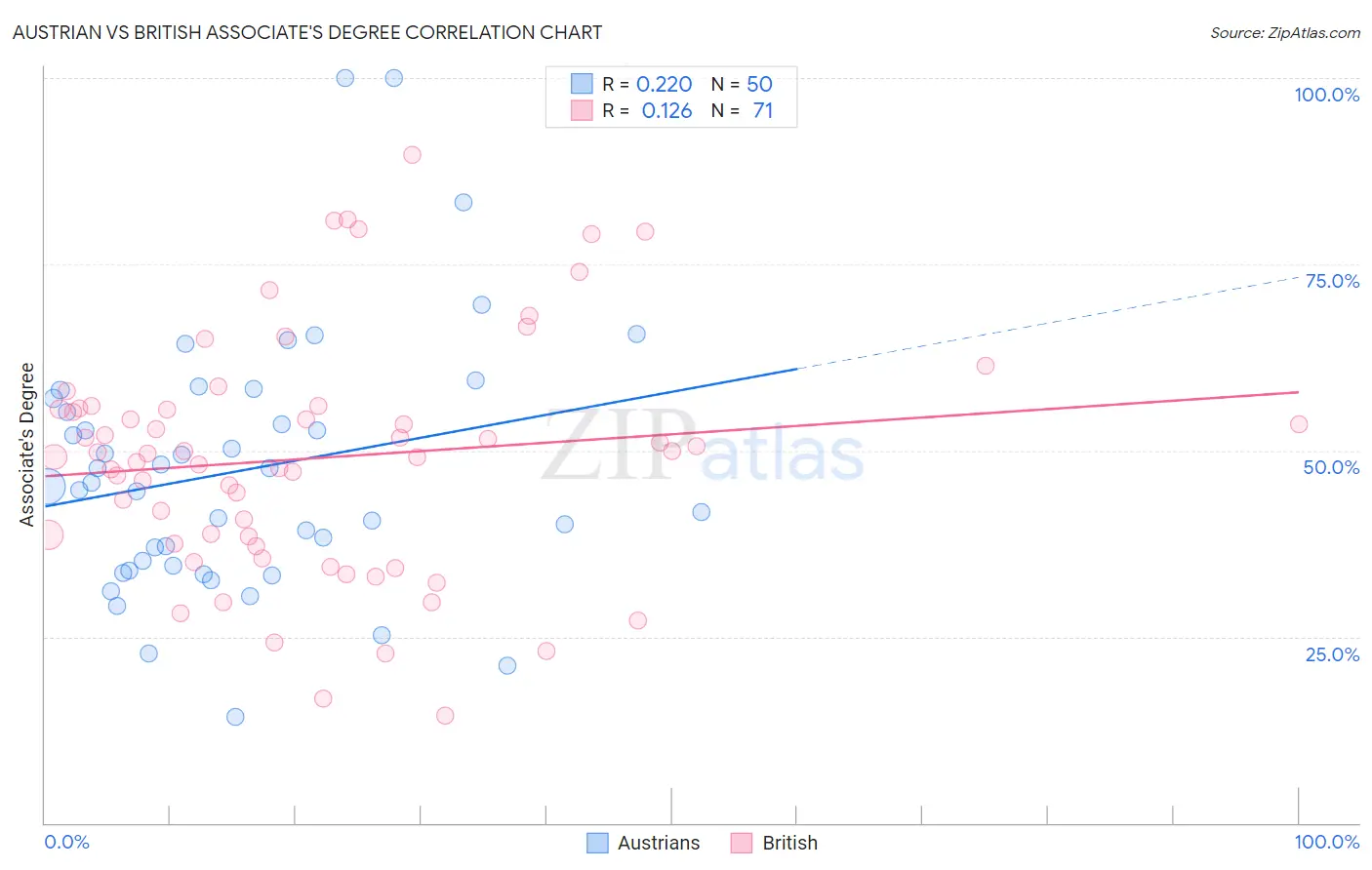 Austrian vs British Associate's Degree