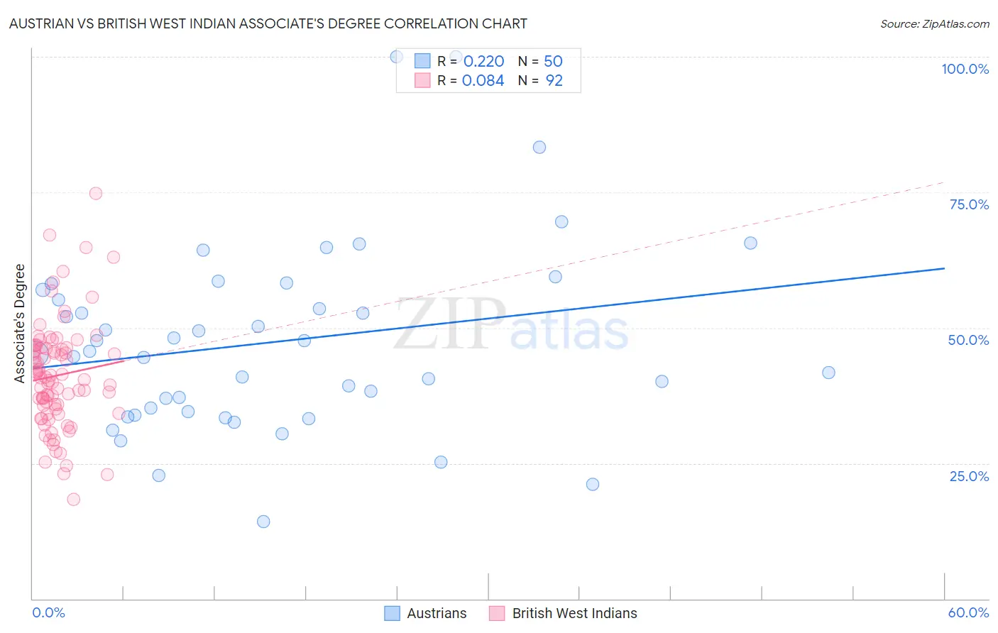 Austrian vs British West Indian Associate's Degree