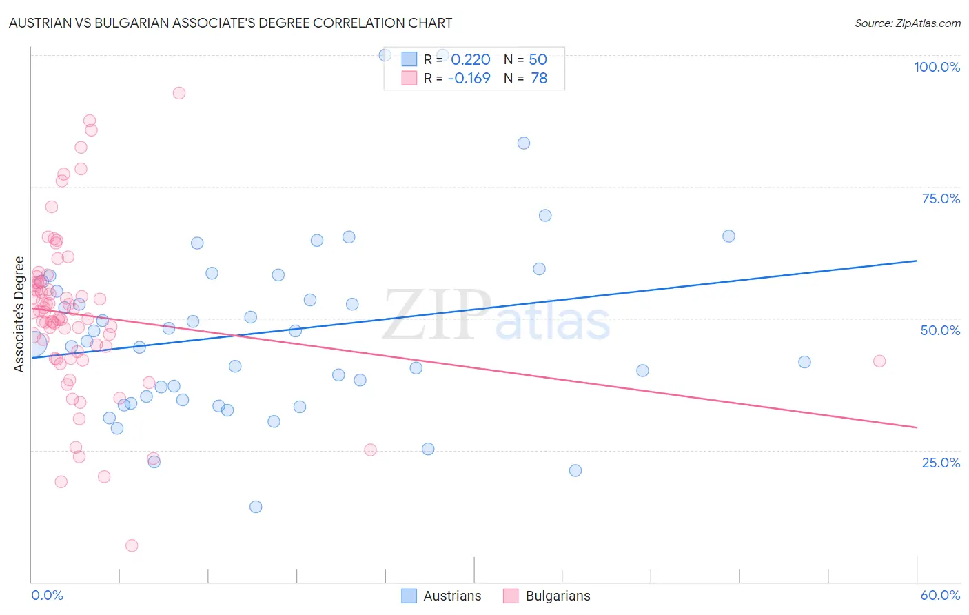 Austrian vs Bulgarian Associate's Degree