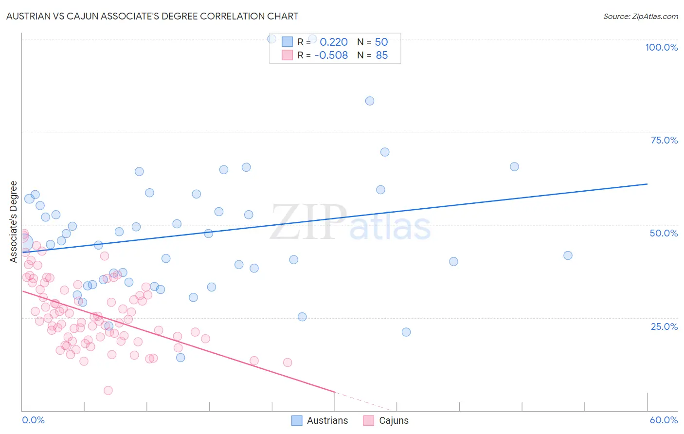Austrian vs Cajun Associate's Degree