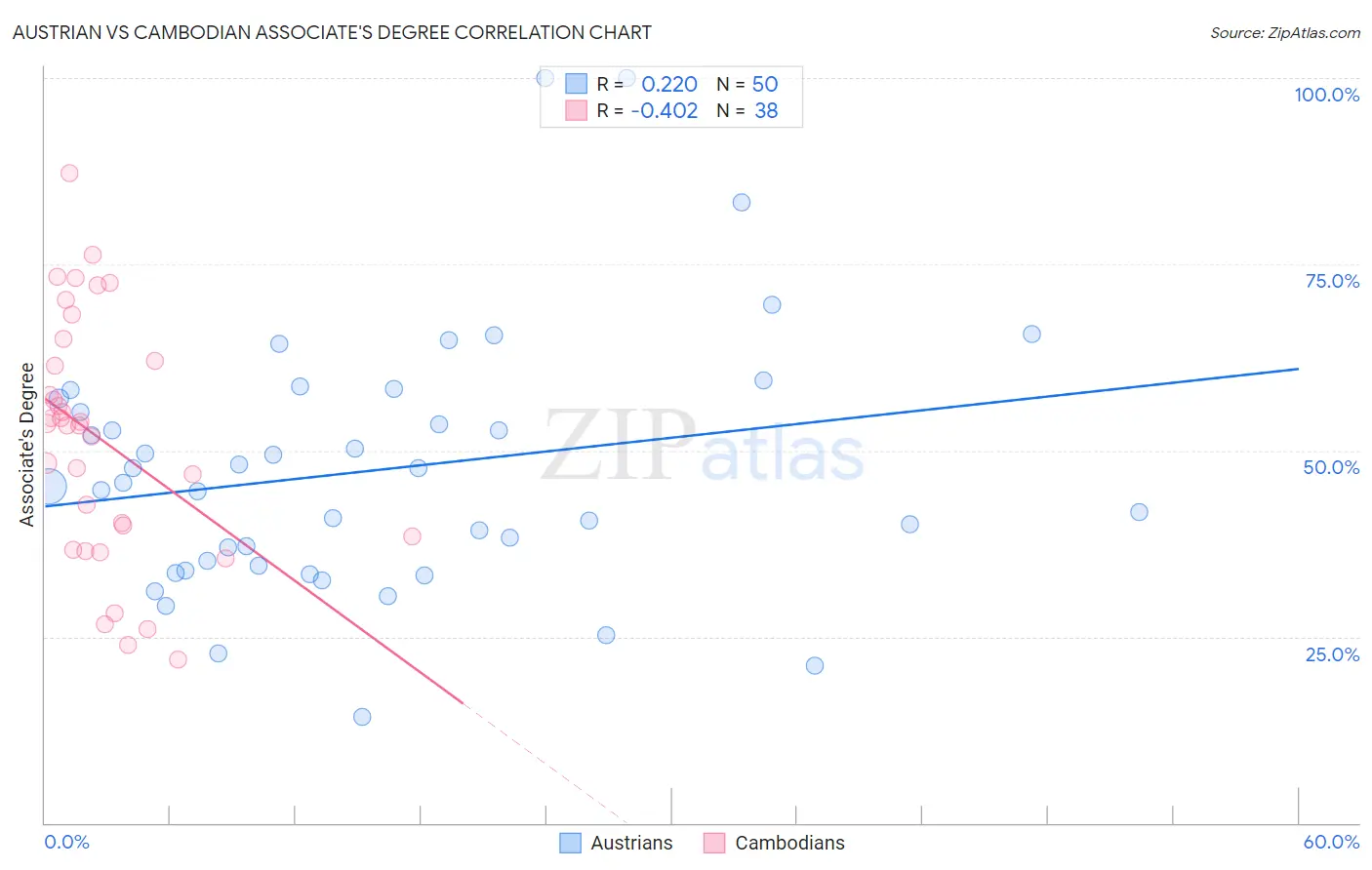 Austrian vs Cambodian Associate's Degree