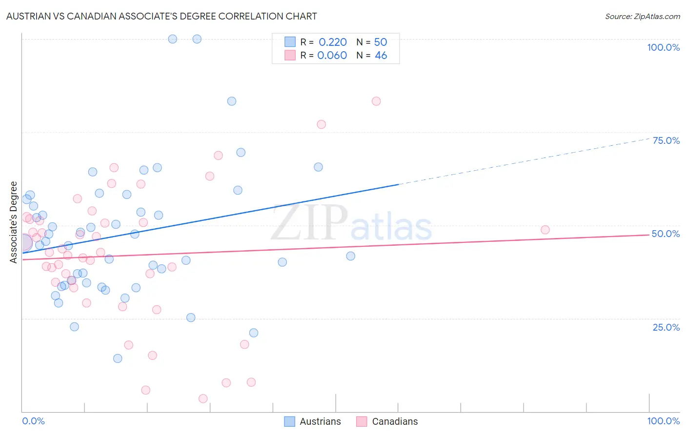 Austrian vs Canadian Associate's Degree