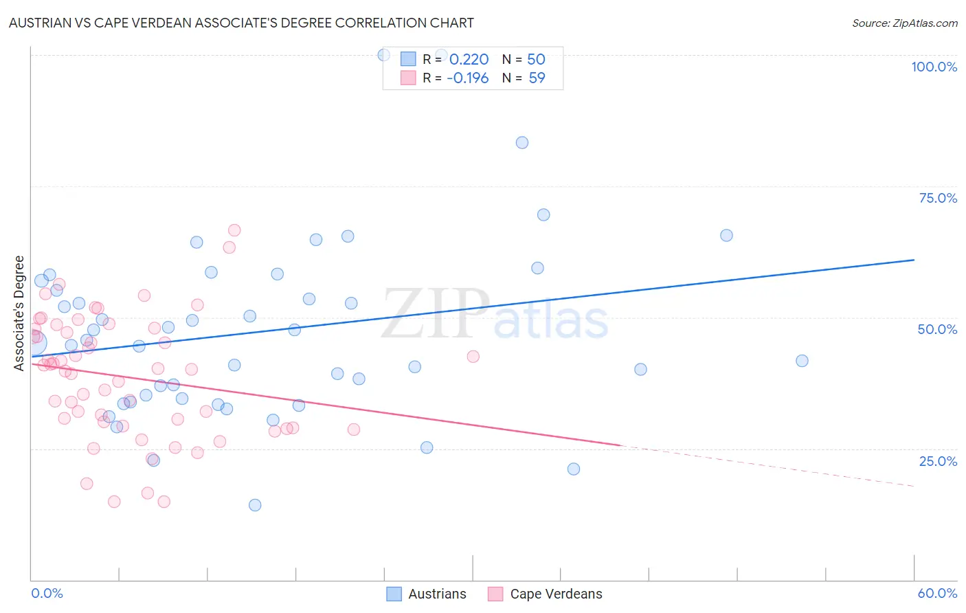Austrian vs Cape Verdean Associate's Degree