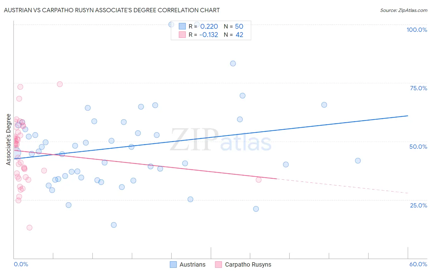 Austrian vs Carpatho Rusyn Associate's Degree