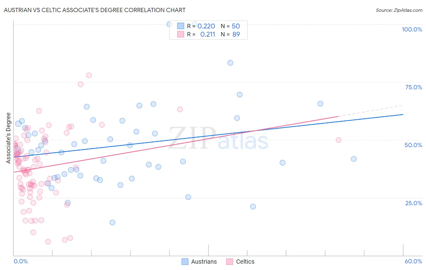 Austrian vs Celtic Associate's Degree