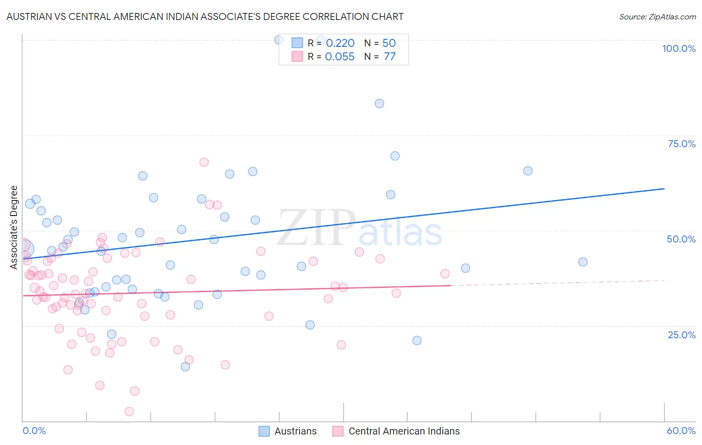 Austrian vs Central American Indian Associate's Degree