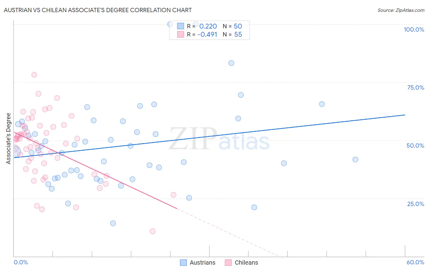 Austrian vs Chilean Associate's Degree